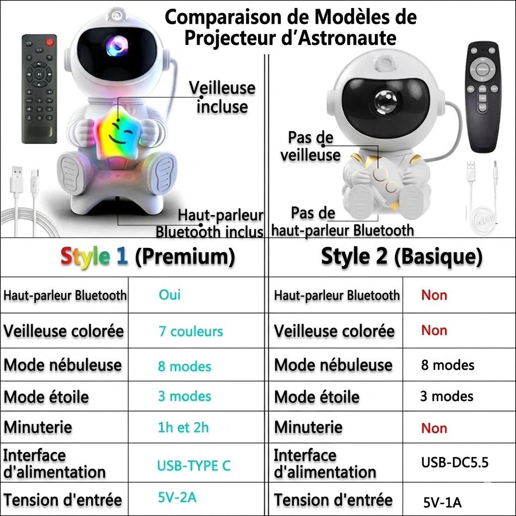 Veilleuse bébé projecteur astronaute Bluetooth avec télécommande, plusieurs modèles comparés, projection ciel étoilé et lumière LED pour chambre d’enfant.